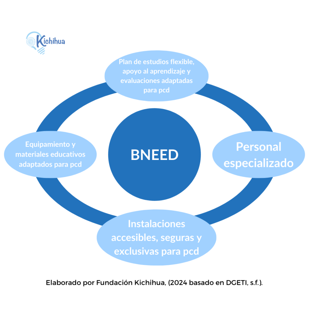 Esquema en donde se representan las características del modelo educativo BNEED de los centros de atención a estudiantes con discapacidad