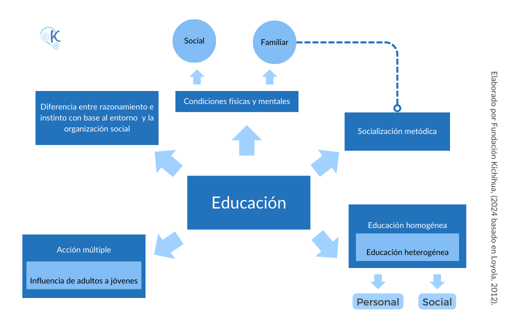 Esquema sobre el pensamiento de Durkheim enfocado en la educación