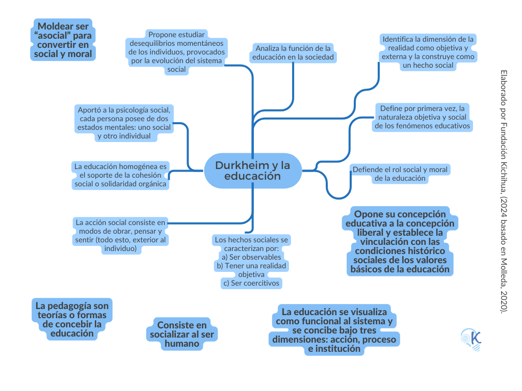 Mapa conceptual sobre los elementos base de la teoría de Durkheim sobre la educación